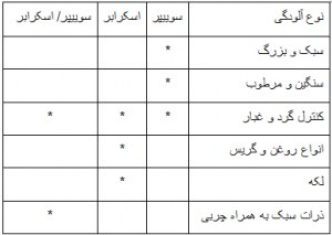 اسکرابر و سوییپر