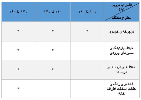 کارواش خانگی